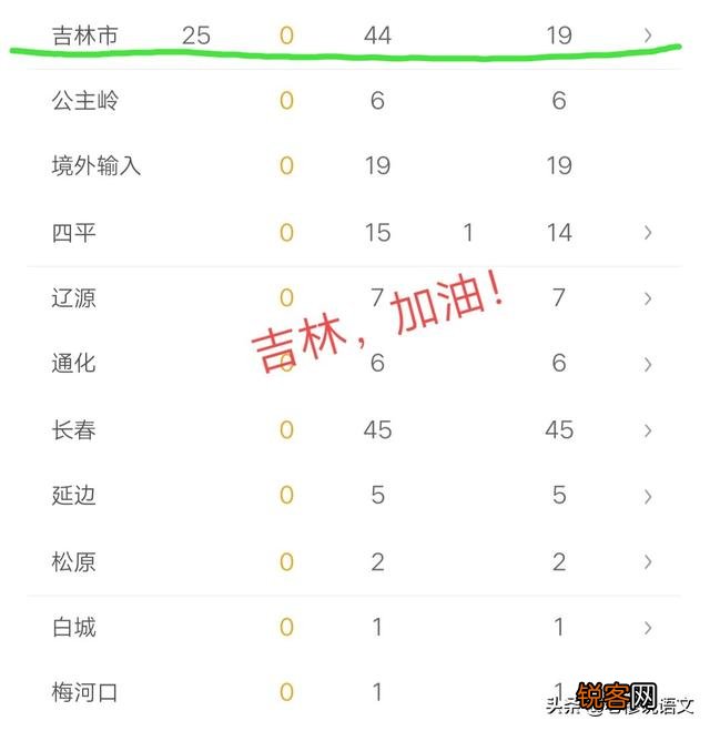好消息！吉林昨日0新增,是不是意味着吉林疫情已经得到了好转？