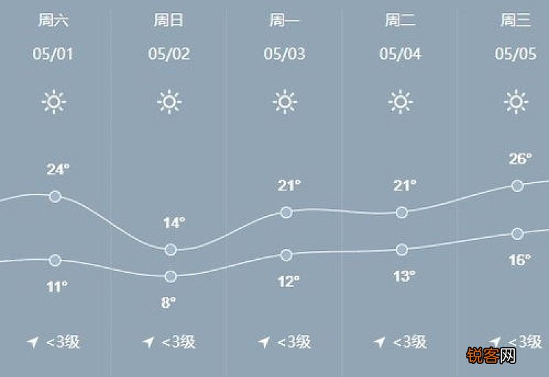 2021年五一劳动节气温大概多少度