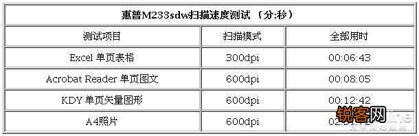 跃系列M233sdw使用教程 惠普黑白双面激光一体机价格