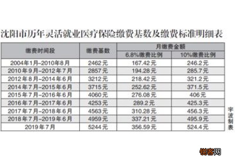 表 2023年武汉灵活就业人员医保缴费标准档次