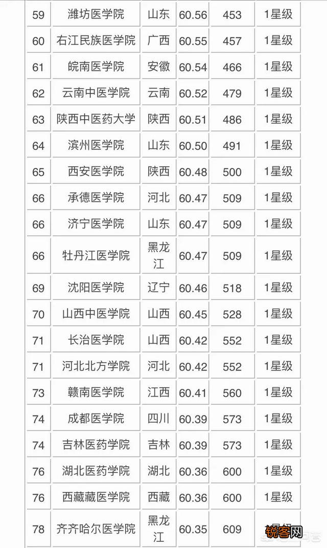 医学类院校排名是什么？