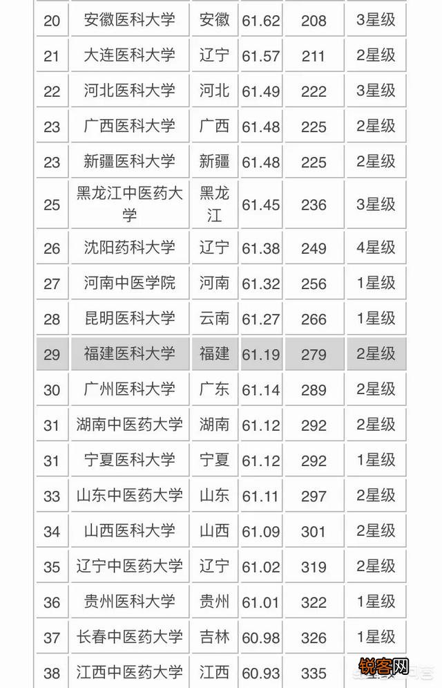 医学类院校排名是什么？