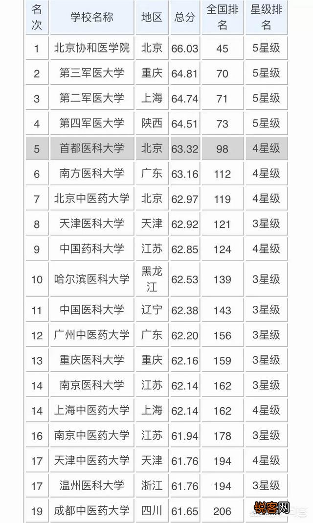 医学类院校排名是什么？
