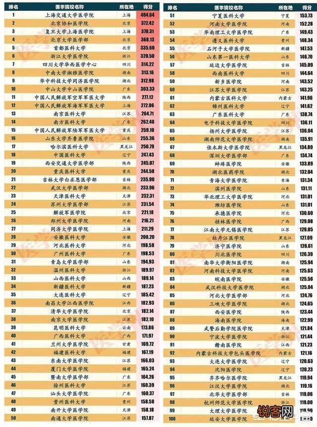 医学类院校排名是什么？