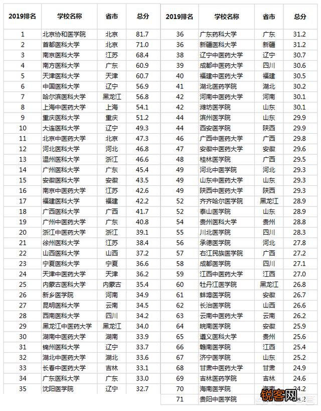 医学类院校排名是什么？