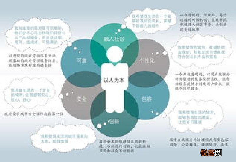 智慧城市的构建不包含什么