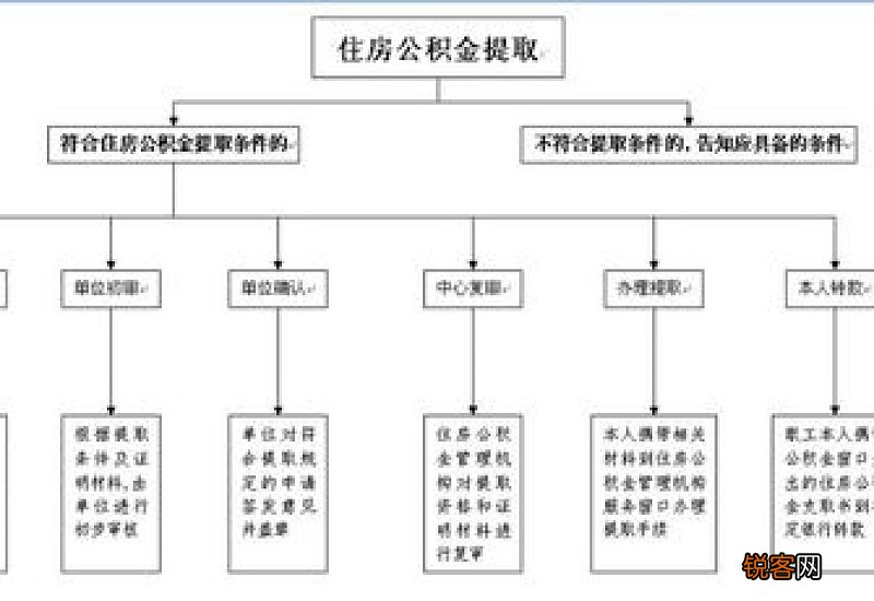公积金一定要交吗 附提取住房公积金流程