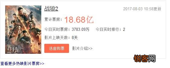 《战狼2》火到了海外,票房能达到30亿吗？想看战狼3的有多少？