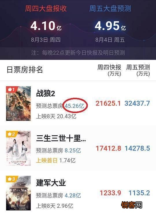 战狼2能突破50亿票房吗？