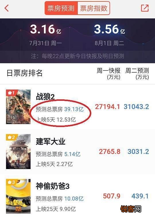 战狼2能突破50亿票房吗？