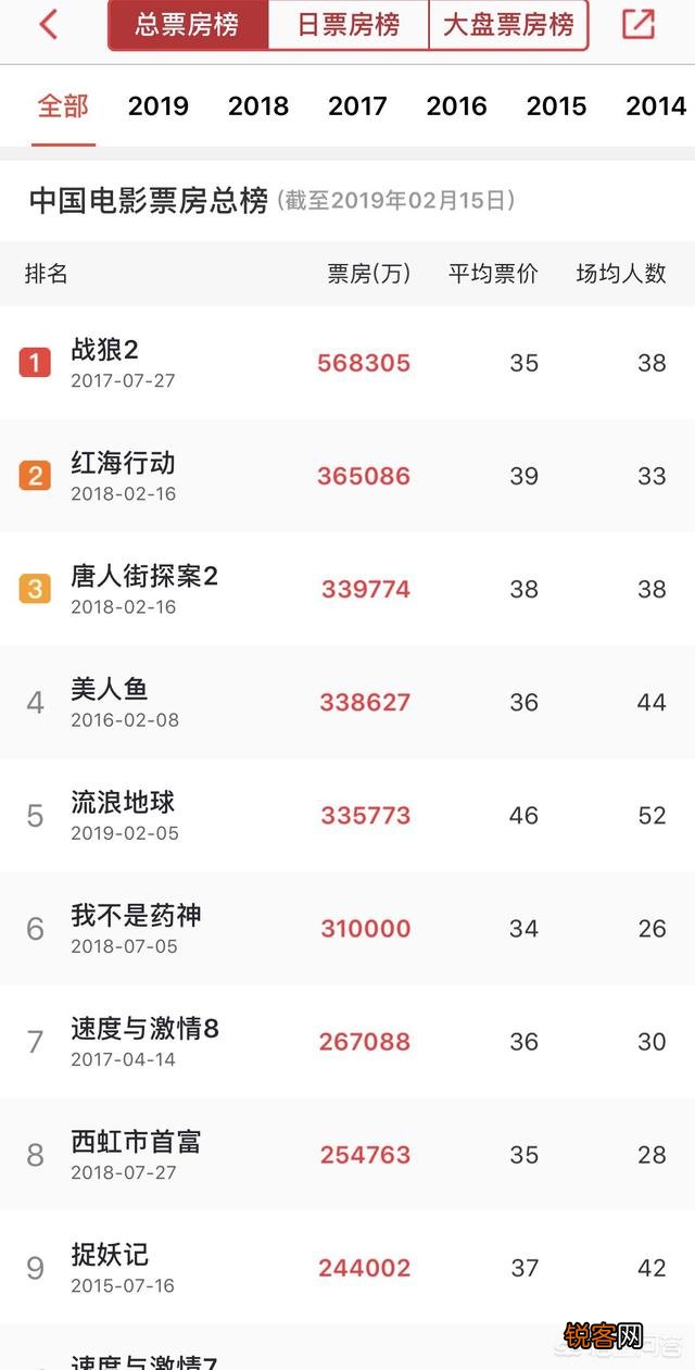 《流浪地球》累计票房达34亿,你觉得会超过《战狼2》的52.8亿吗？