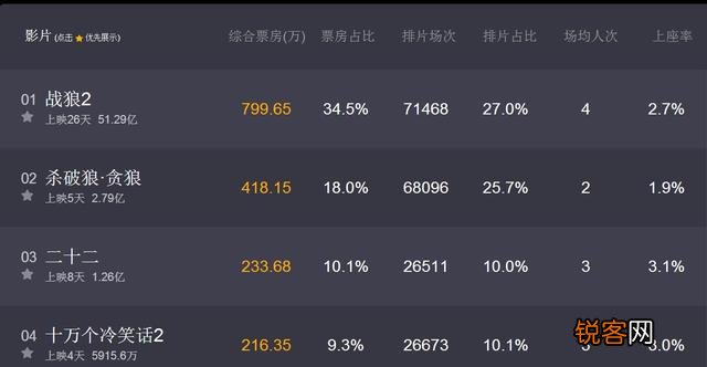 为什么《战狼2》受到美国影评人的激烈批评,在美国票房惨淡？