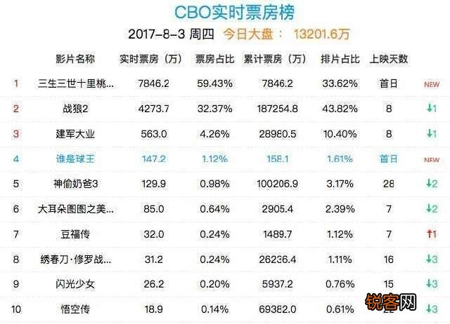 《战狼2》海外票房情况如何？