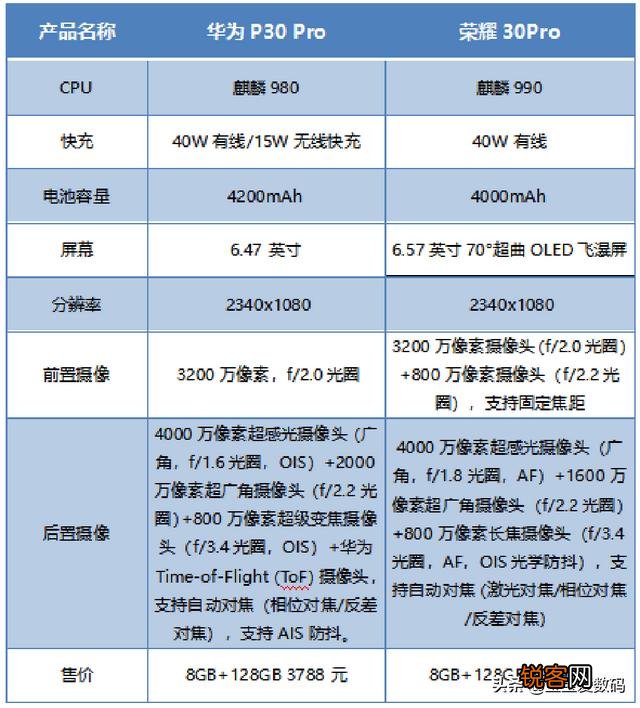 现在买华为p30pro还是买荣耀30pro划算？