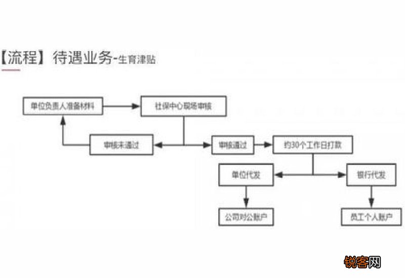 申请生育津贴的流程怎样的？生育津贴怎么查？