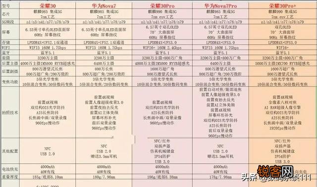 荣耀30Pro跟nova7Pro在配置上有什么不同？