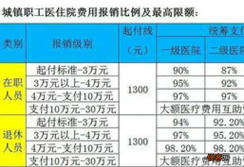 城镇职工+城乡居民 北京医保住院报销比例标准2023年是多少