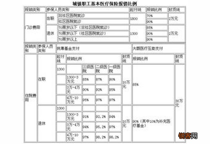 2023年重庆医保报销比例标准 重庆医保一般能报多少2023