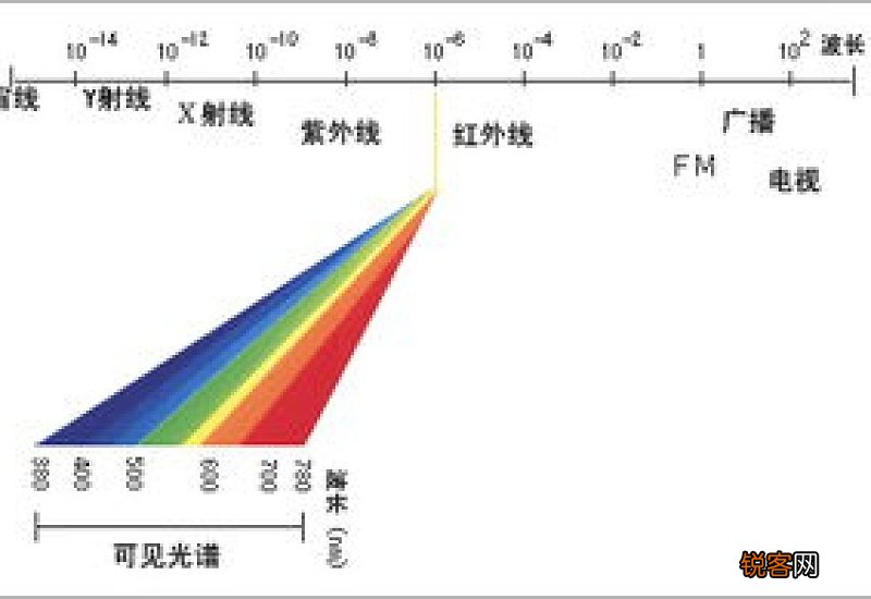 光的折射率与波长频率的关系式