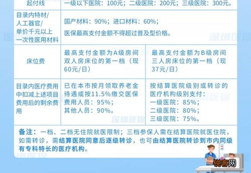 深圳三档医保费用报销标准2023年 标准如下