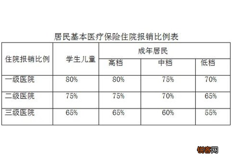 最新标准 2023年天津居民医保报销比例
