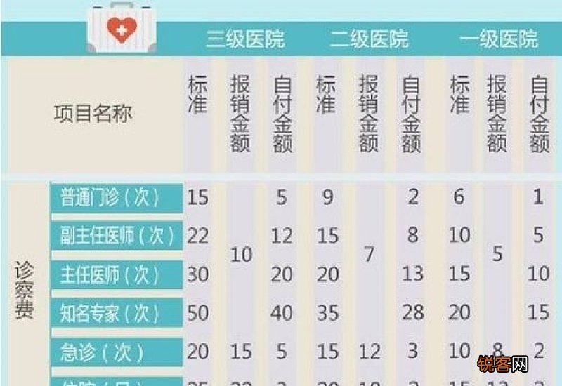 2023年重庆医保报销比例及范围 最新消息如下！