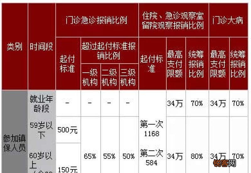 甘肃医保报销比例和起付线标准新规2023年最新