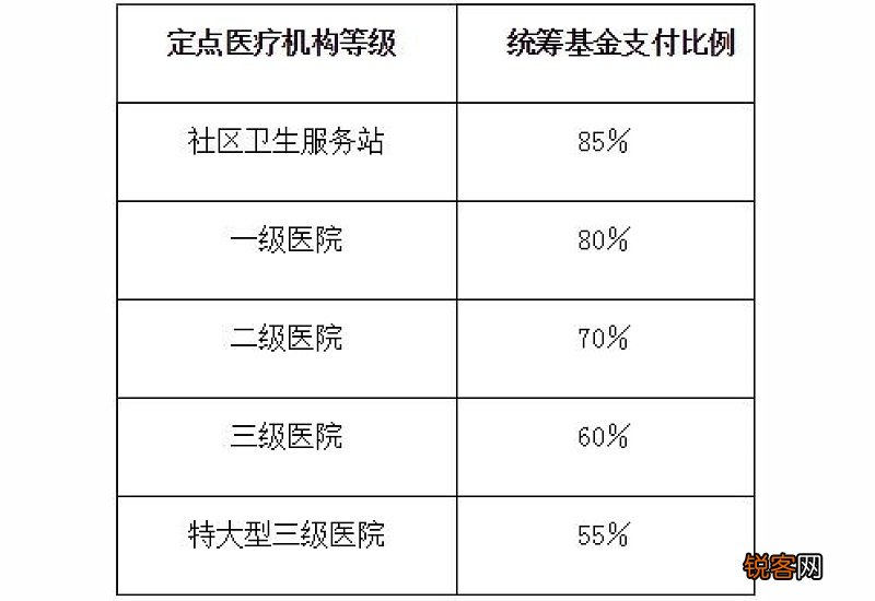 2023年山东医保门诊报销新规 山东医保门诊报销比例2023标准如下