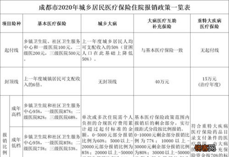 福建农村医保报销比例和报销范围2023年新规