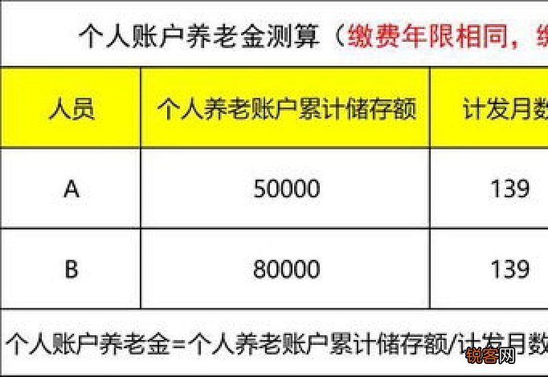 1963年出生，2023年退休，退休工资是多少？养老金计算公式举例说明