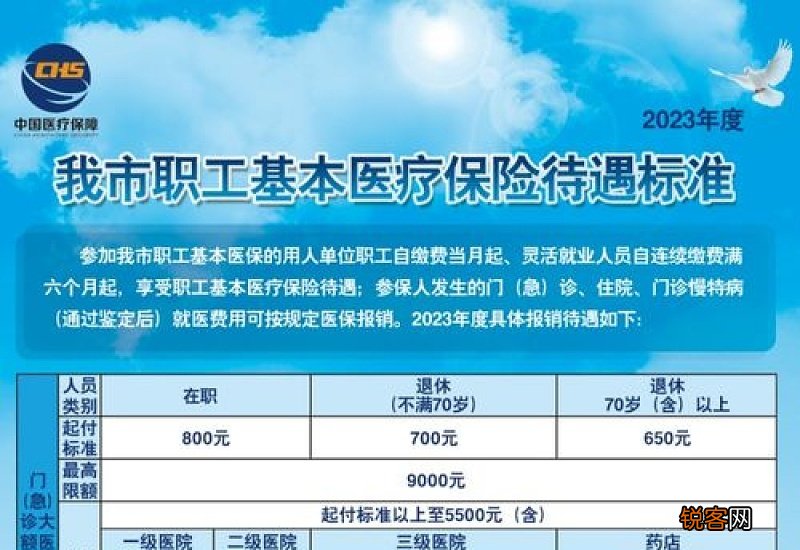 上海职工医保门诊报销比例2023年 标准是什么