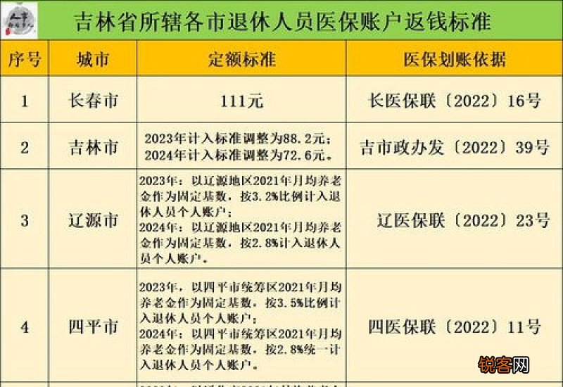 吉林省医保报销新规2023年最新消息 2023吉林退休人员医保返还金是如何调整的？