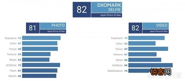 DxOMark前摄排行出炉,iPhone XS Max为何排在第四？