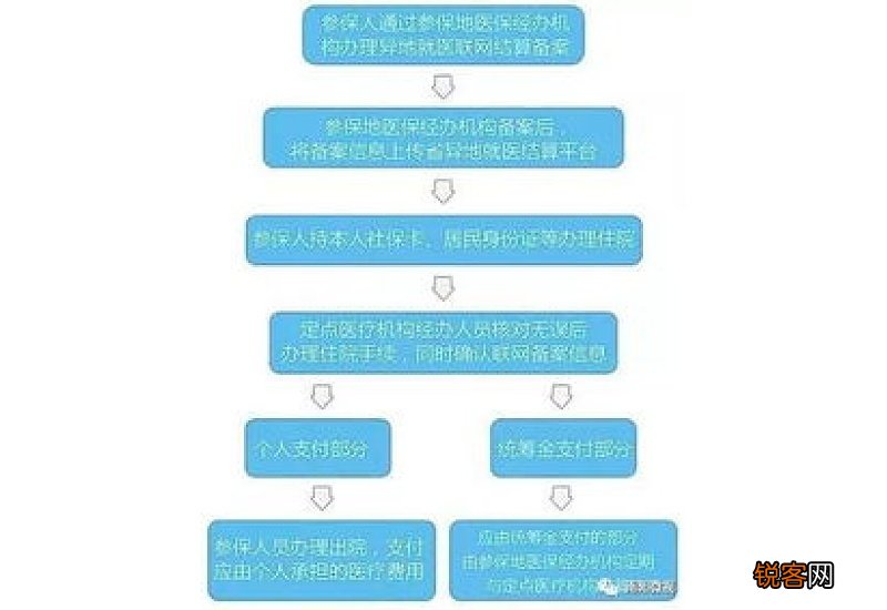 宁夏异地就医报销流程及医保报销比例2023年是多少