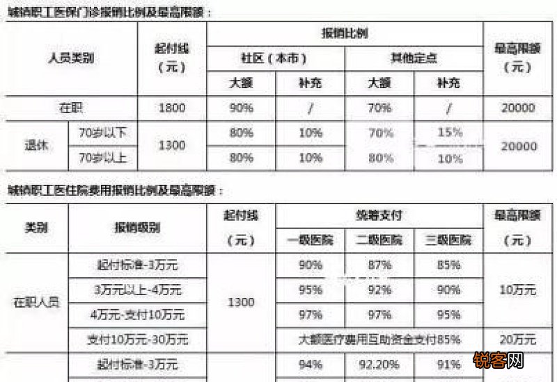 2023西安医保报销比例是多少?标准如下