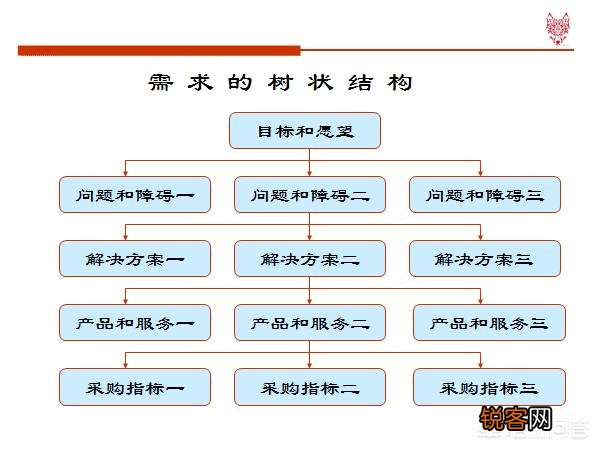 销售人员怎样培养自己的销售技巧和话术？