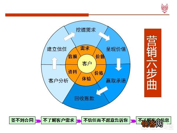 销售人员怎样培养自己的销售技巧和话术？