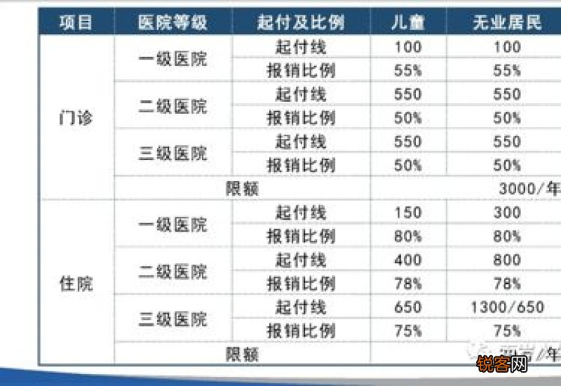 城镇职工+城乡居民 北京医保报销比例2023是多少