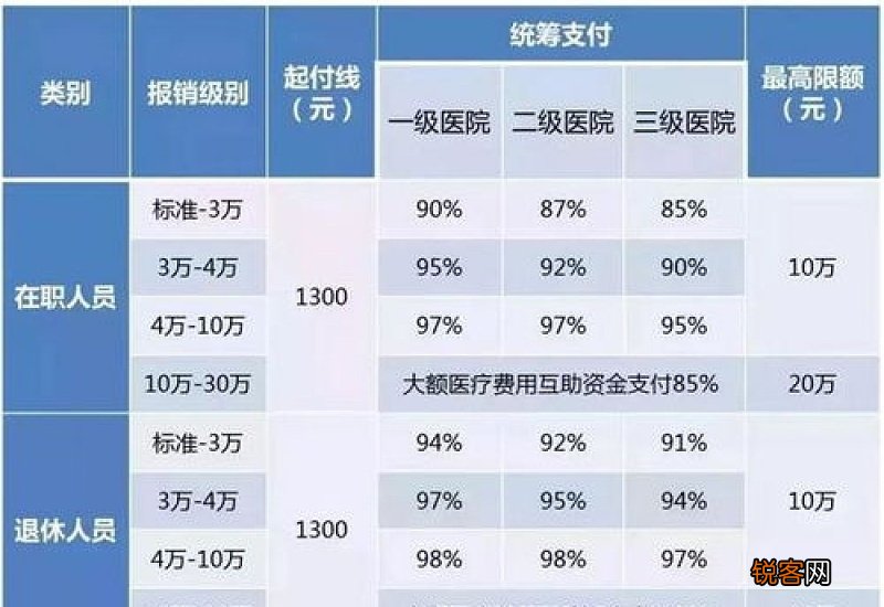 2023年重庆职工医疗保险报销比例 重庆市职工医疗保险如何参加？