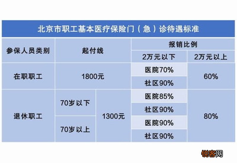 门诊医保报销起付线如何计算？换医院门诊会重新计算吗？