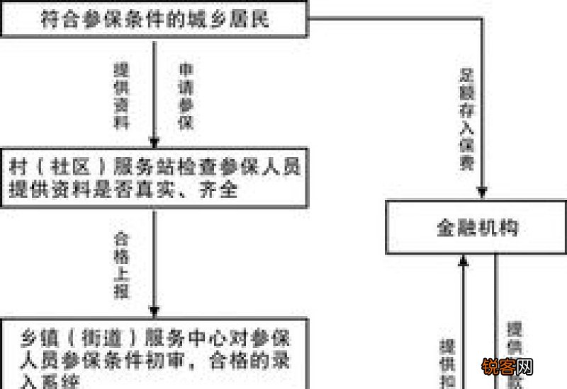 新办企业办理养老保险流程有哪些？需要什么材料的？