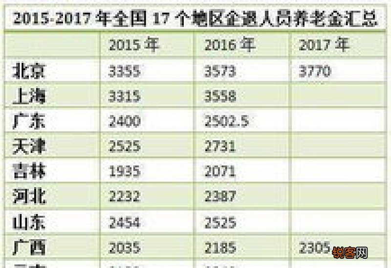 衢州养老保险一个月多少钱？2022年衢州养老金工资多少钱一个月？