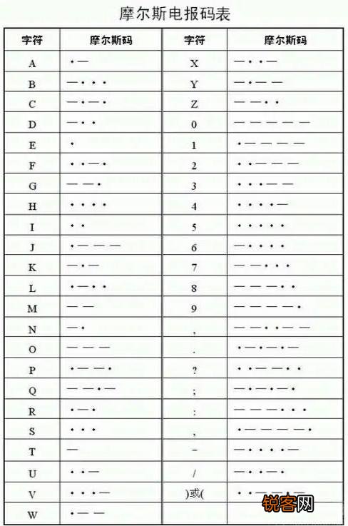二战时期都是用电台来远程传递消息,怎么用摩斯密码敲出中文密文？