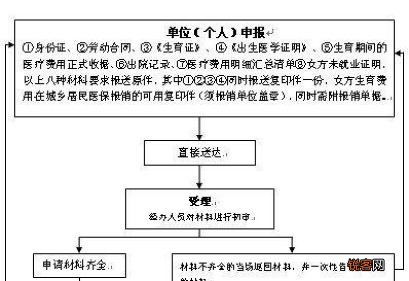 单位缴纳的社保能否生育报销？男职员生育保险报销条件是什么？