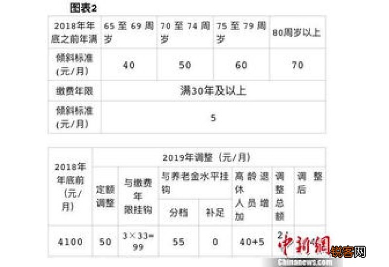 今日北京养老金调整方案2023年公布了吗？高于6451元将被限高？