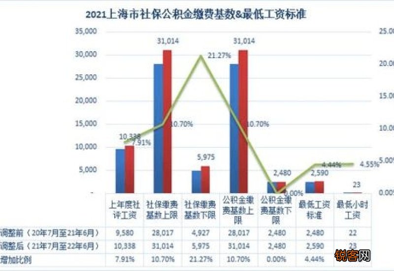 上海2022年社保每月交多少钱？缴费基数多少？