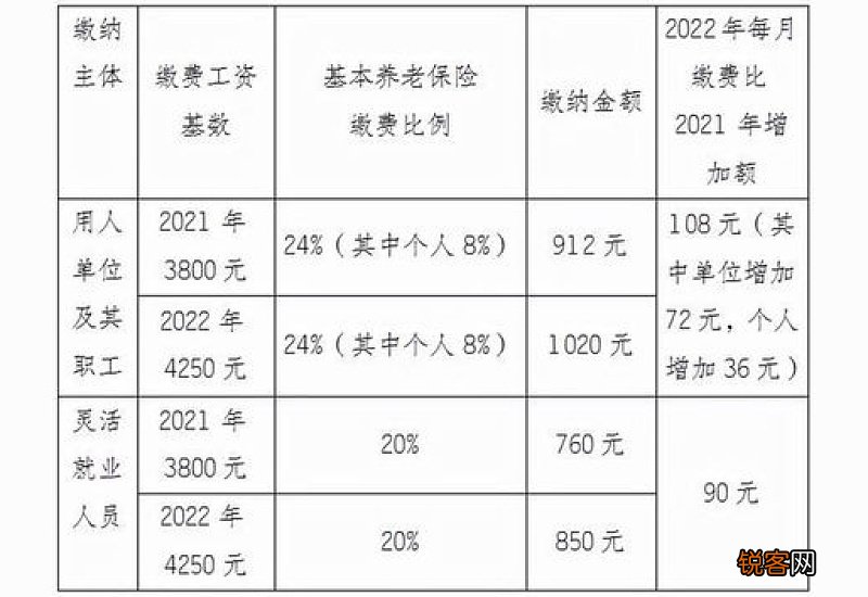 2022广州社保缴费基数上下限是多少？社保缴费比例一览表