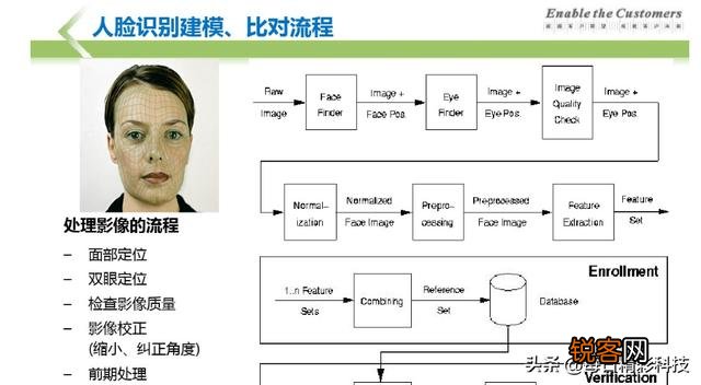 人脸识别系统是如何找到人的？