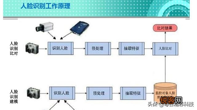 人脸识别系统是如何找到人的？