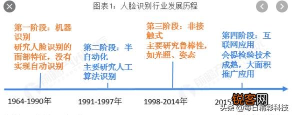 人脸识别系统是如何找到人的？